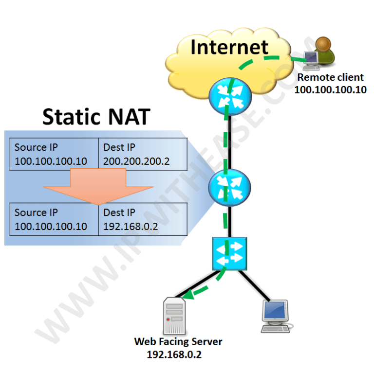 NAT Types STATIC, DYNAMIC and OVERLOAD IP With Ease IP With Ease