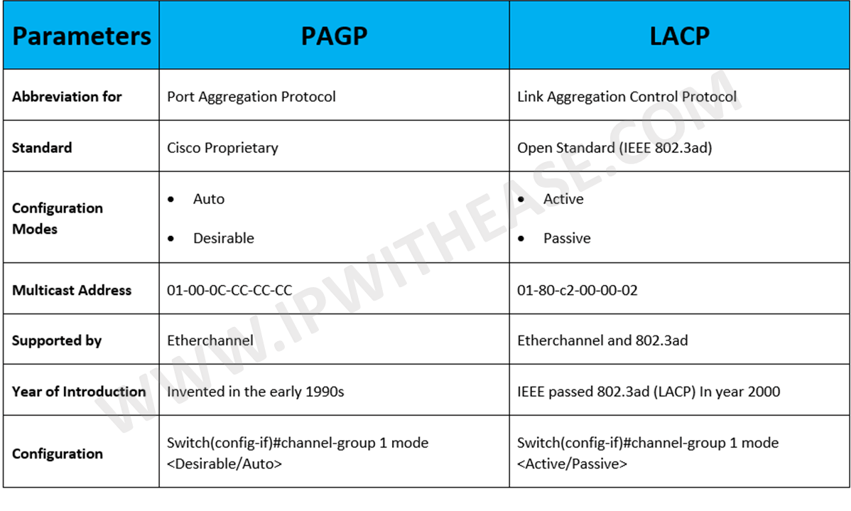 PAGP vs LACP IP With Ease IP With Ease