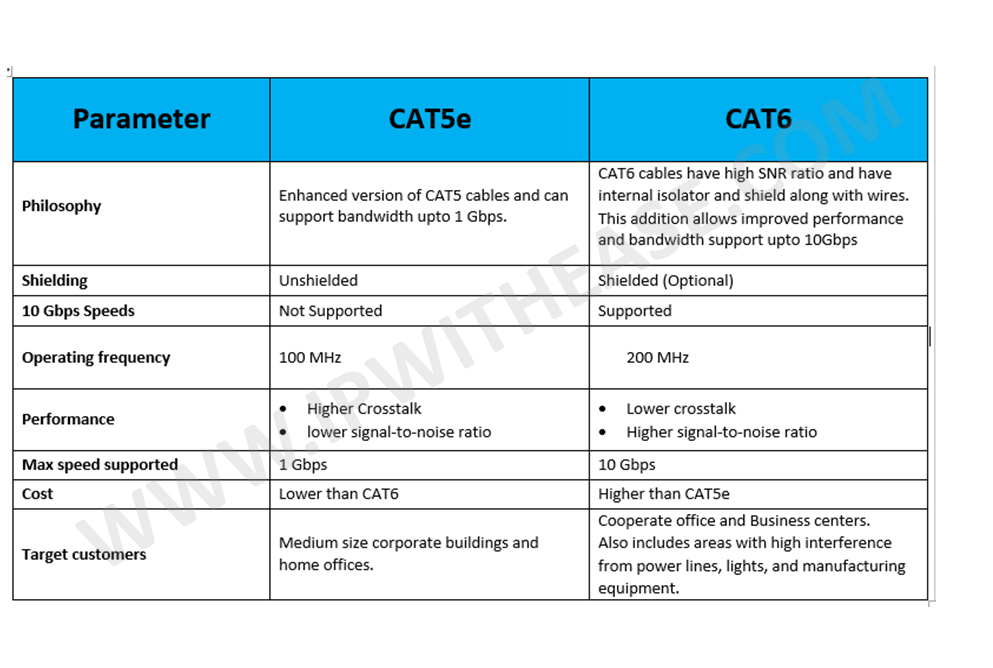Cat5e Vs Cat6 Ip With Ease Cat5e Vs Cat6 Ip With Ease