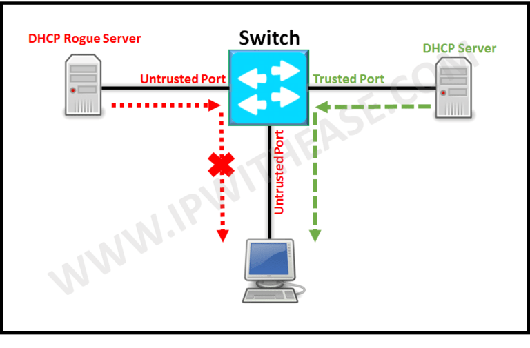 DHCP Snooping Guide to Basics of DHCP Snooping IP With Ease