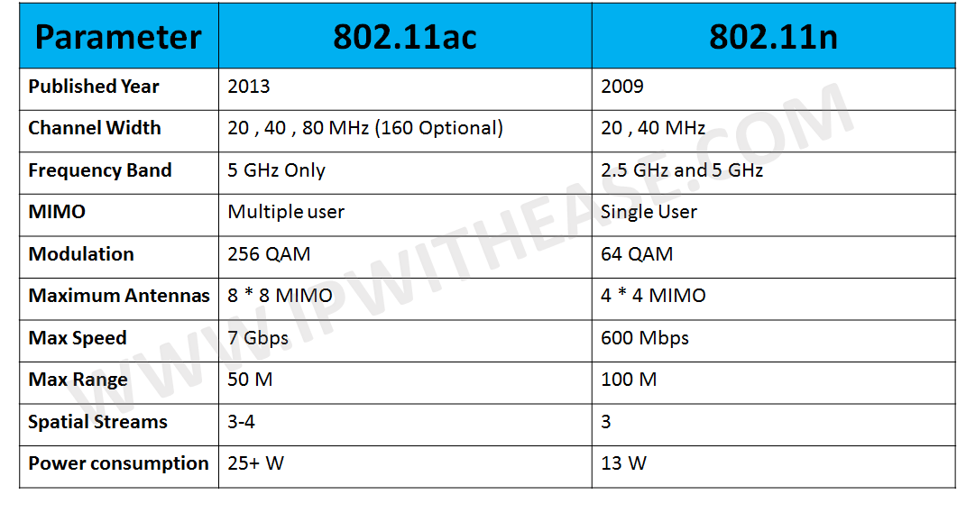 802.11ac vs 802.11n - IP With Ease
