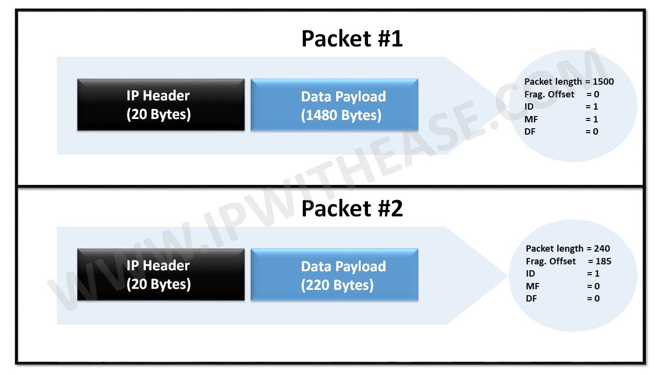 Fragment Offset IP With Ease