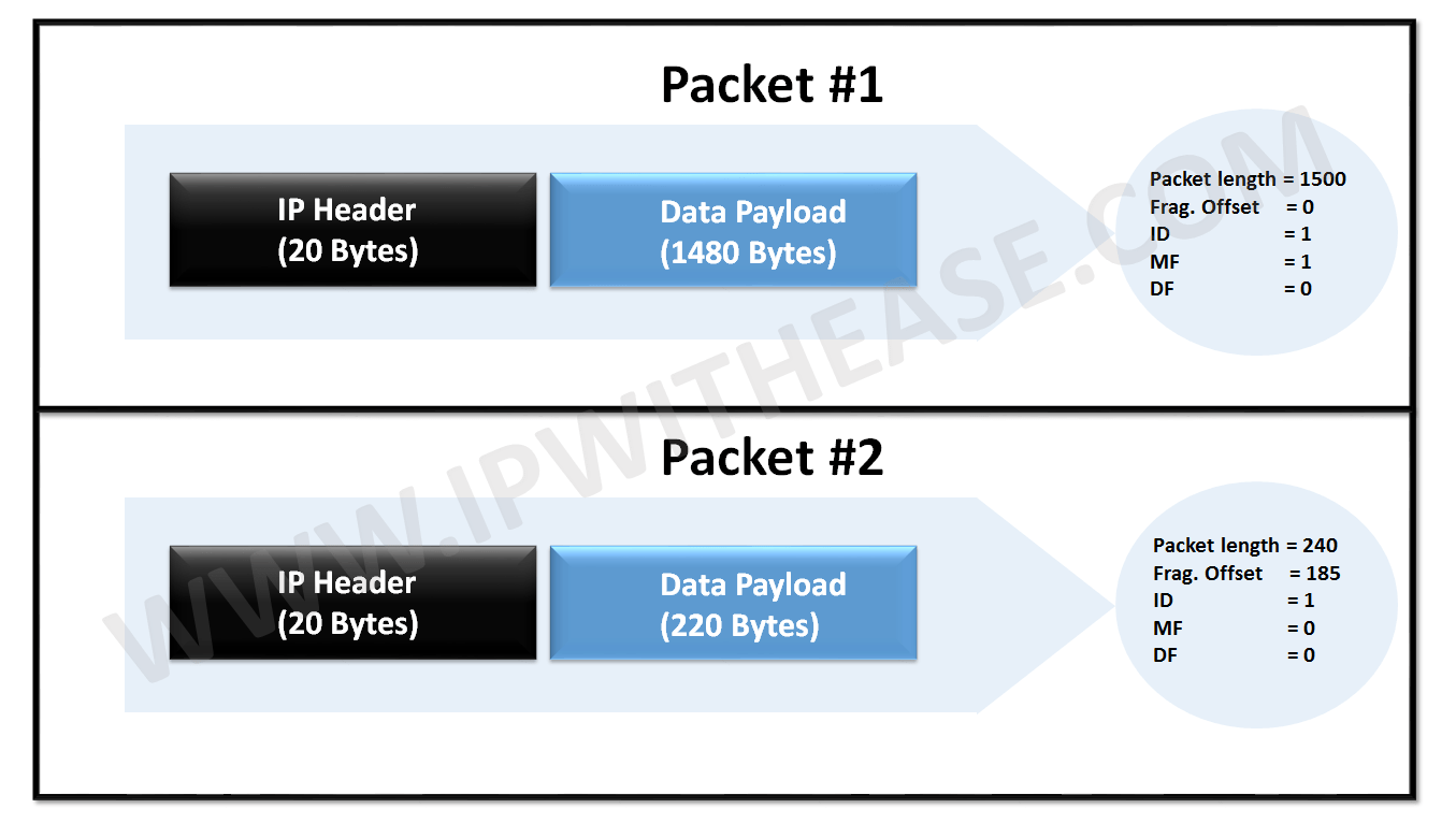 What is Fragmentation Offset? IP Fragmentation IP With Ease