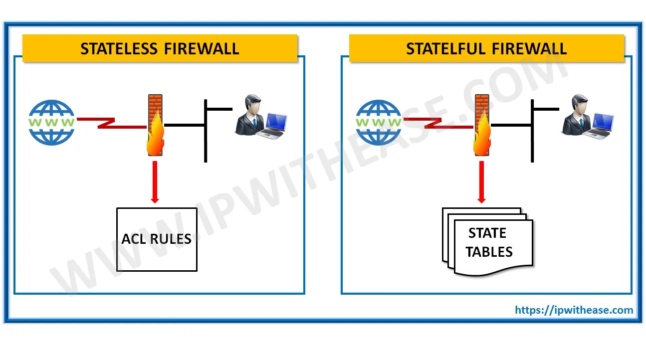 Stateful vs Stateless Firewall - Know the difference in 2024 - IP 