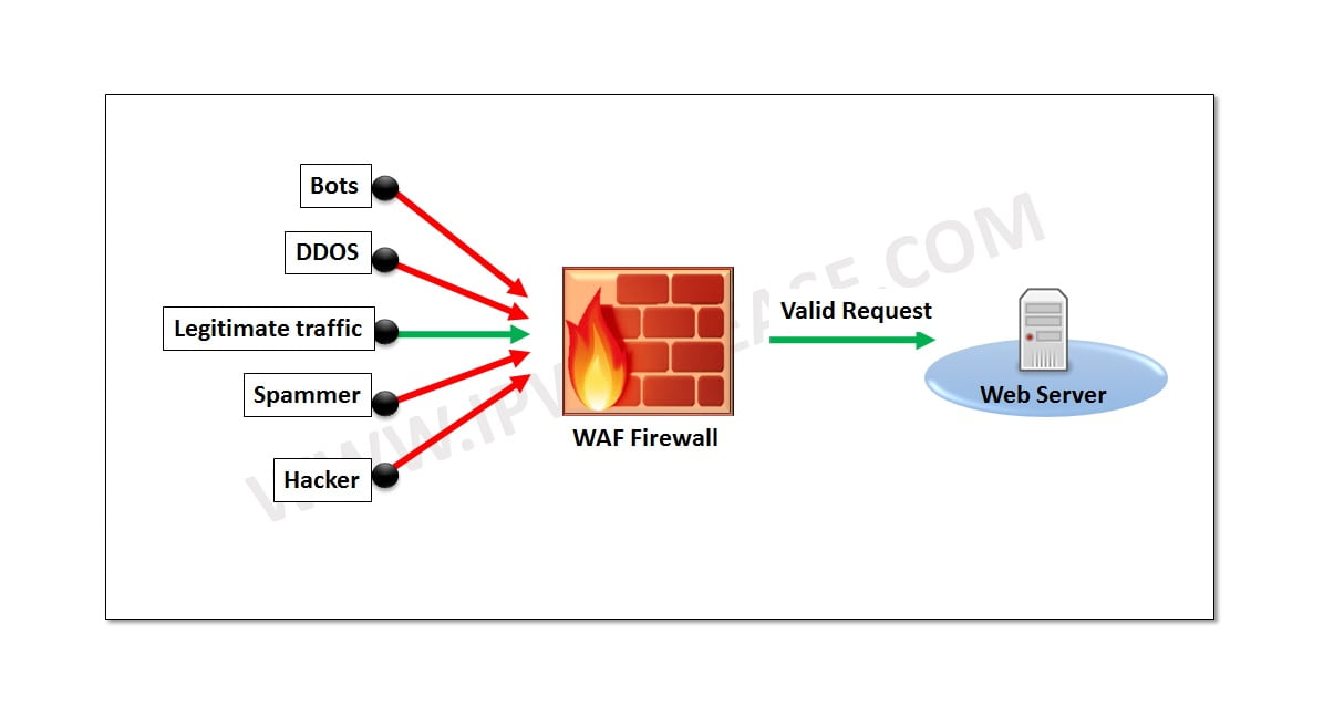 WAF – Web Application Firewall Guide
