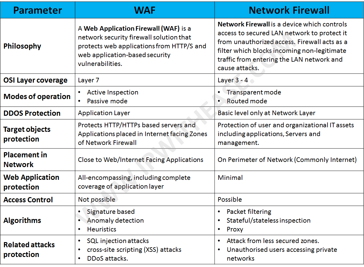 Web Application Firewall vs Network Firewall IP With Ease