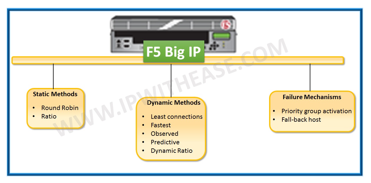 Load Balancing Methods in F5 BIG IP IP With Ease