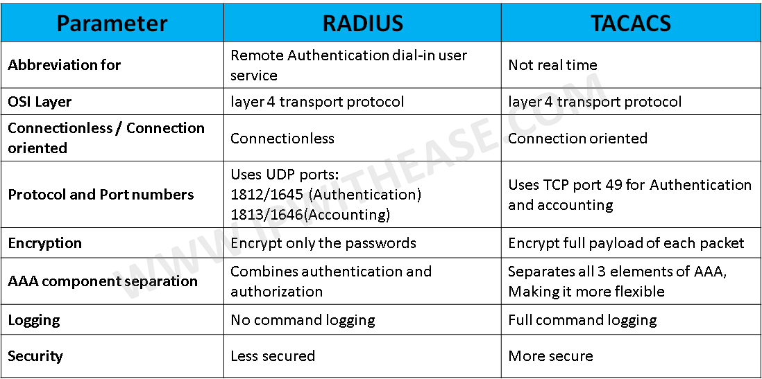 Introduction to AAA Authorization, Authentication and Accounting IP