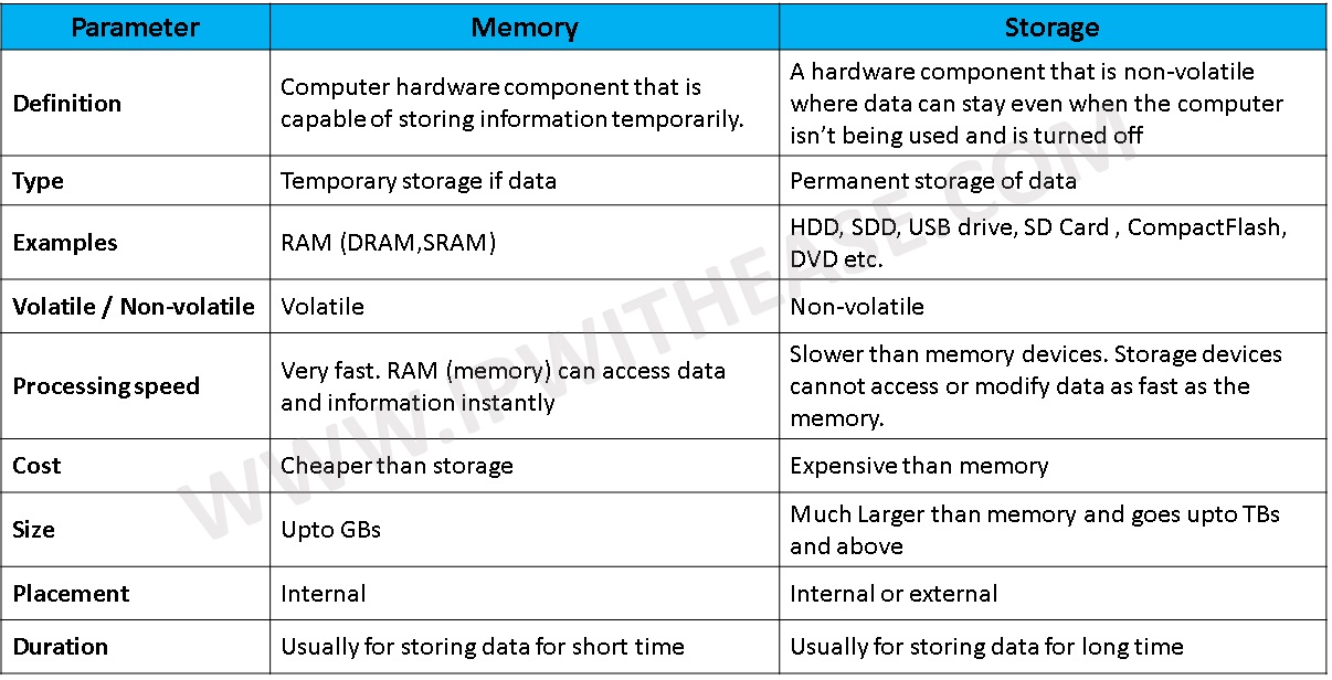 Memory vs Storage IP With Ease