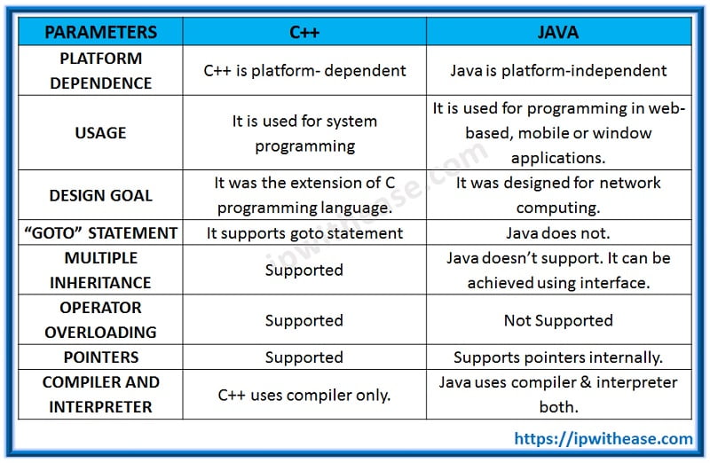 C++ Vs Java IP With Ease