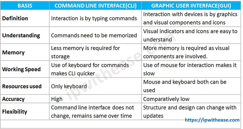 GUI vs CLI Difference in GUI & CLI IP With Ease