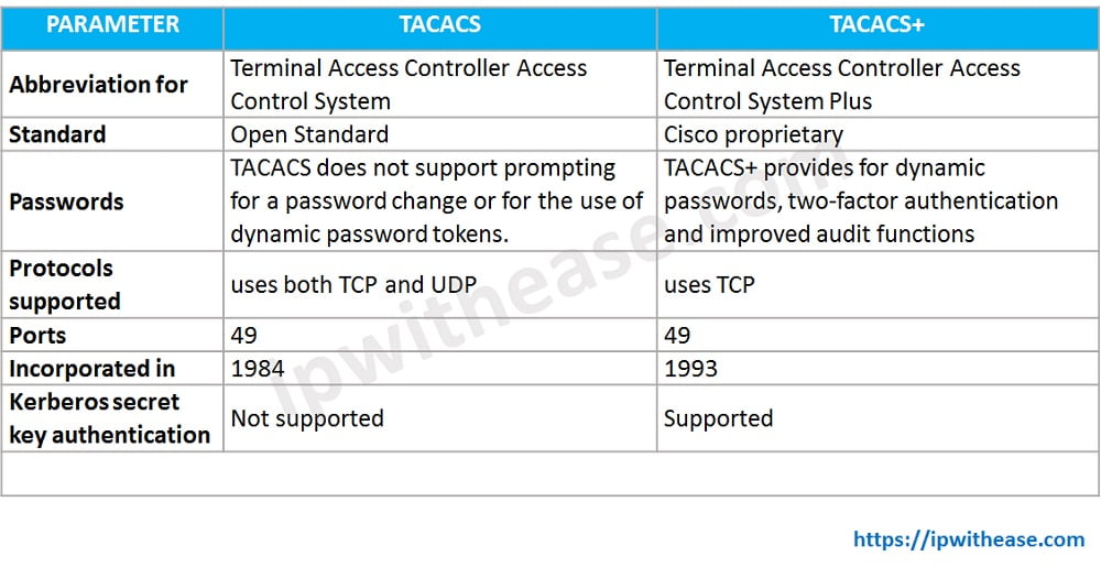 TACACS vs TACACS+ IP With Ease