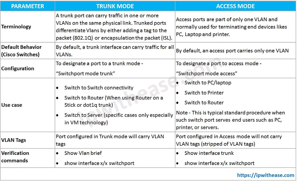 Switchport Access Mode vs Trunk Mode IP With Ease