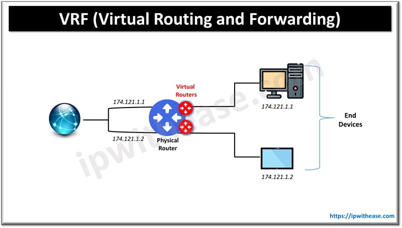 What is VRF : Virtual Routing & Forwarding & How it Works?
