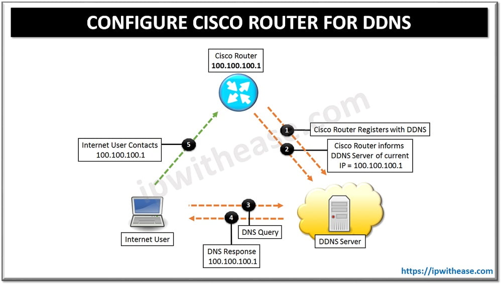 How to configure CISCO Router for DDNS? IP With Ease