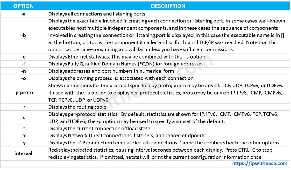 NETSTAT TCP/UDP ACTIVE CONNECTION DISPLAY TOOL IP With Ease