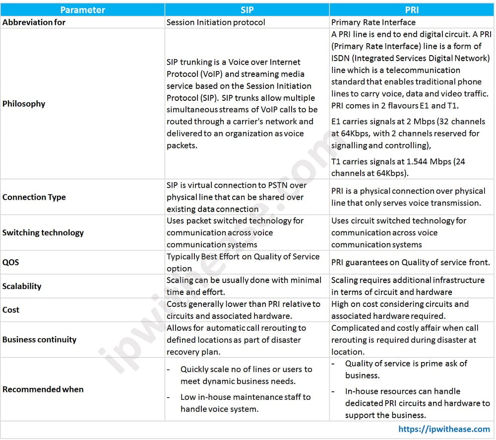 SIP Trunking vs PRI Detailed Comparison Guide IP With Ease