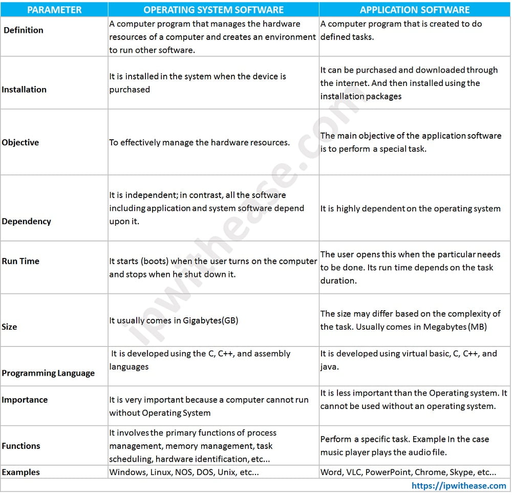 Difference between Operating system & Application Software IP With Ease