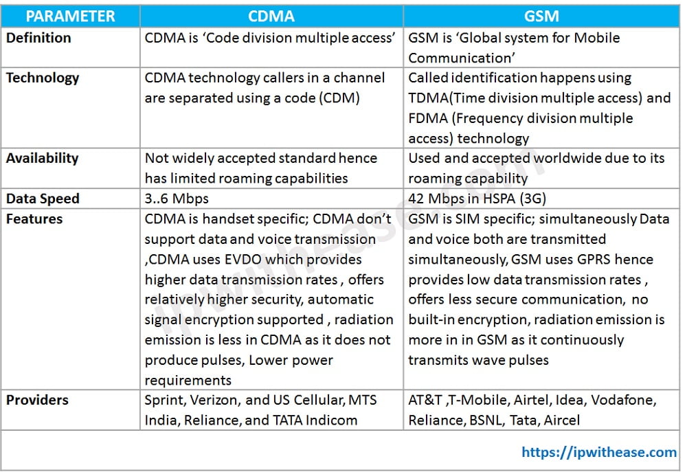 CDMA vs GSM Detailed Comparison of Mobile Technologies IP With Ease