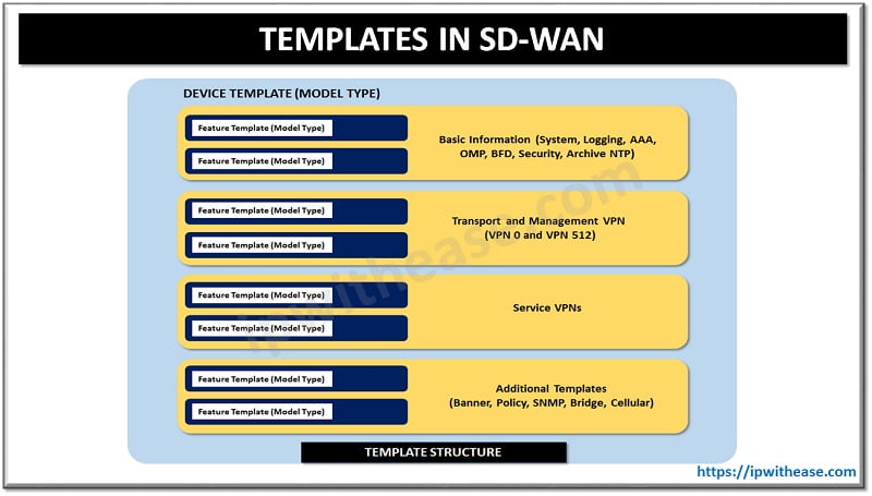 Top 100 Cisco SD WAN (Viptela) Interview Questions - IP With Ease