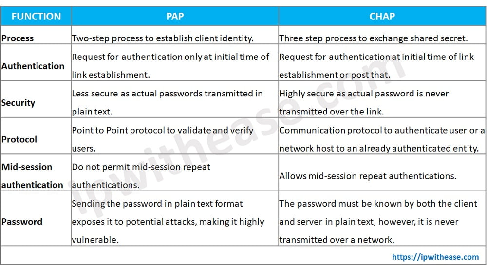 P2P Authentication PAP and CHAP Protocols IP With Ease