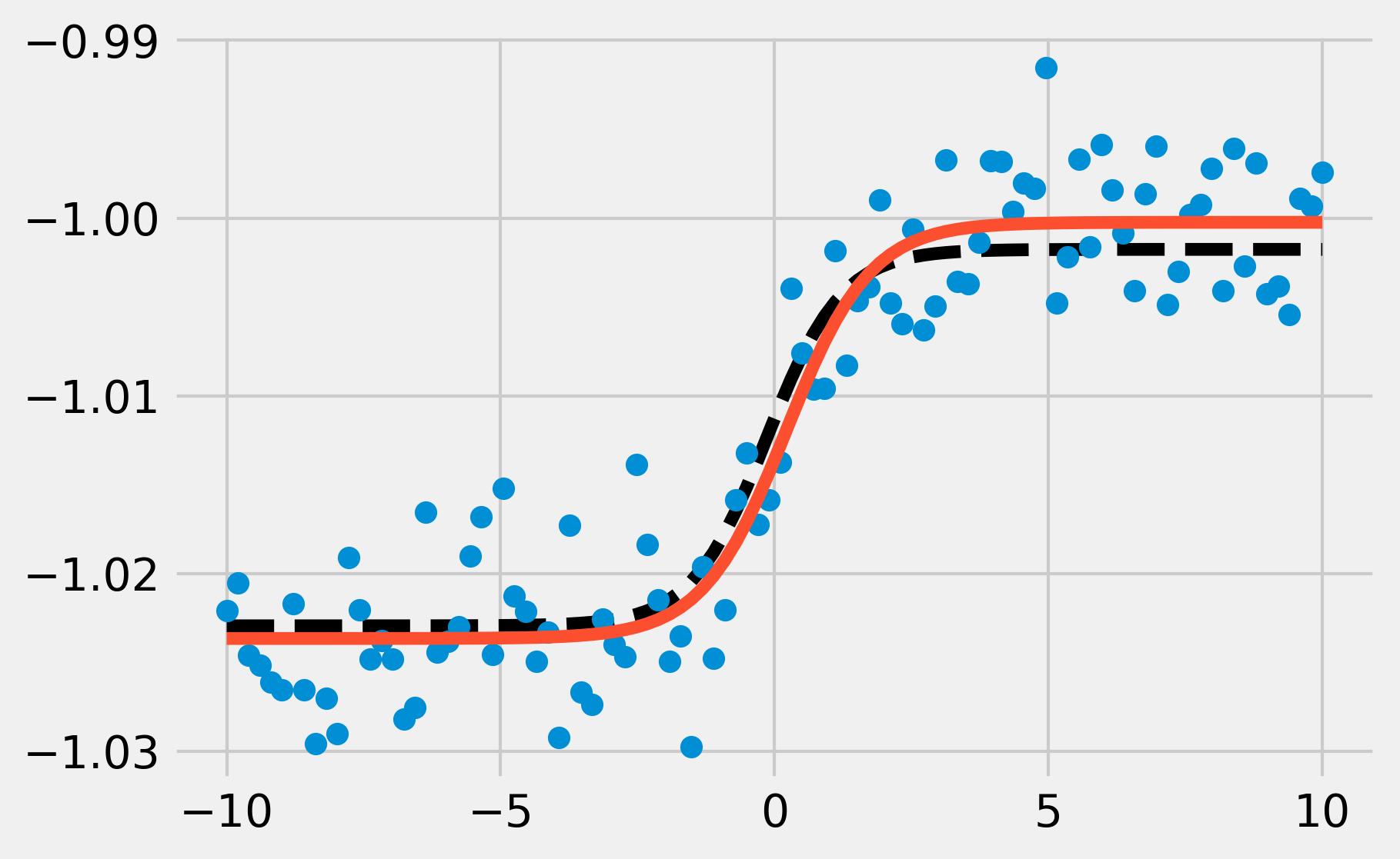 IPython Cookbook 9.3. Fitting a function to data with least