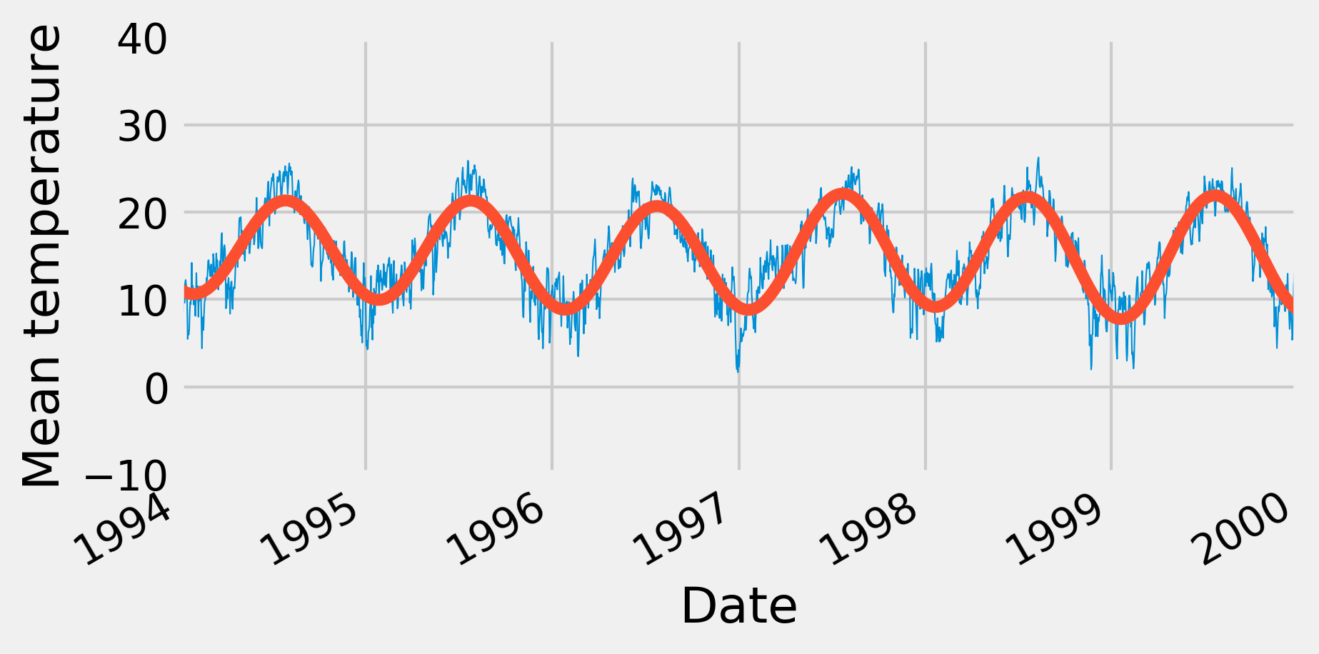 fast fourier transform example python