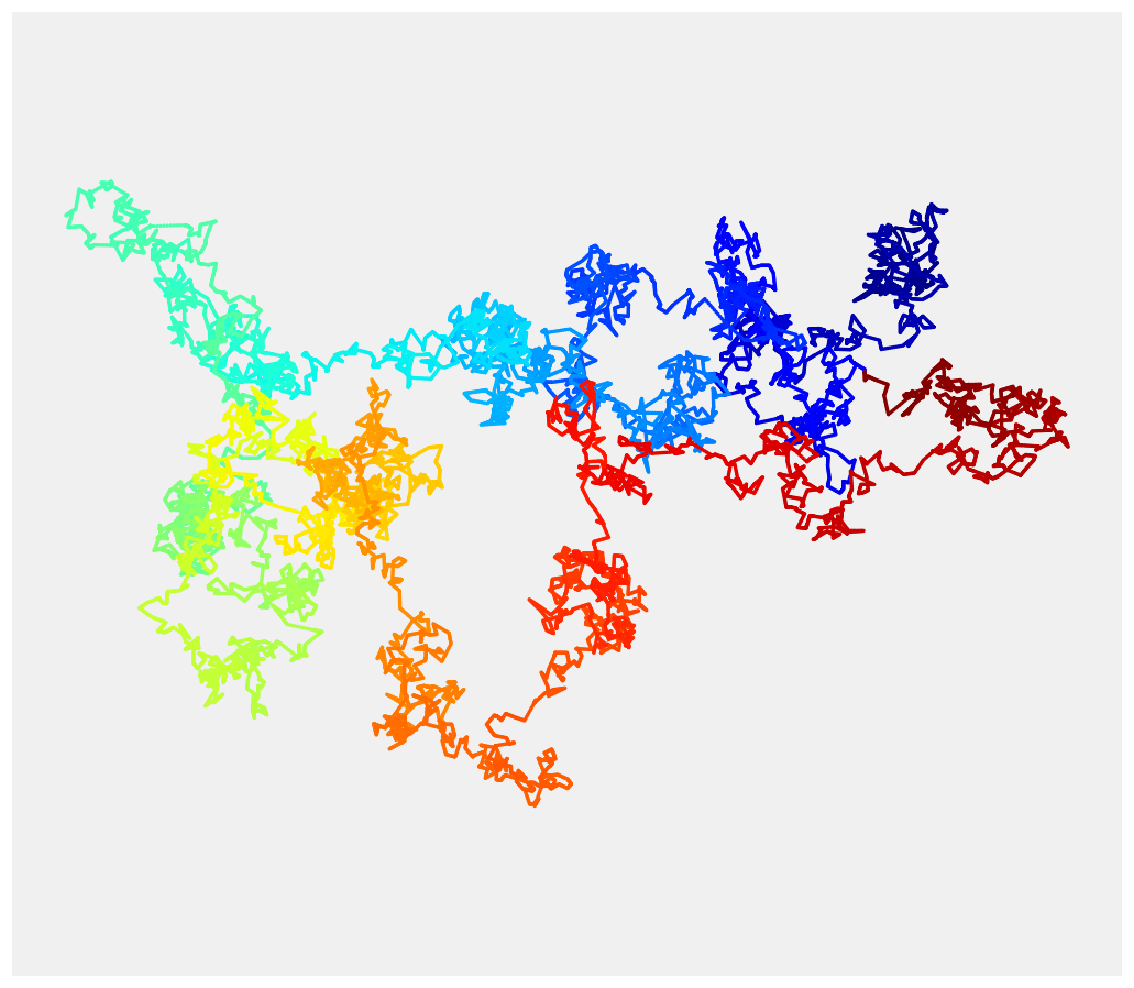 IPython Cookbook 13.3. Simulating a Brownian motion
