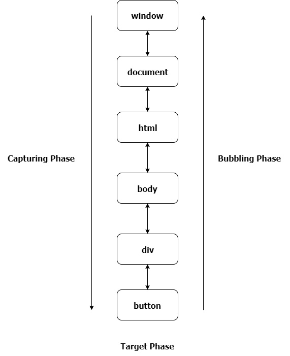 What is Event Propagation?