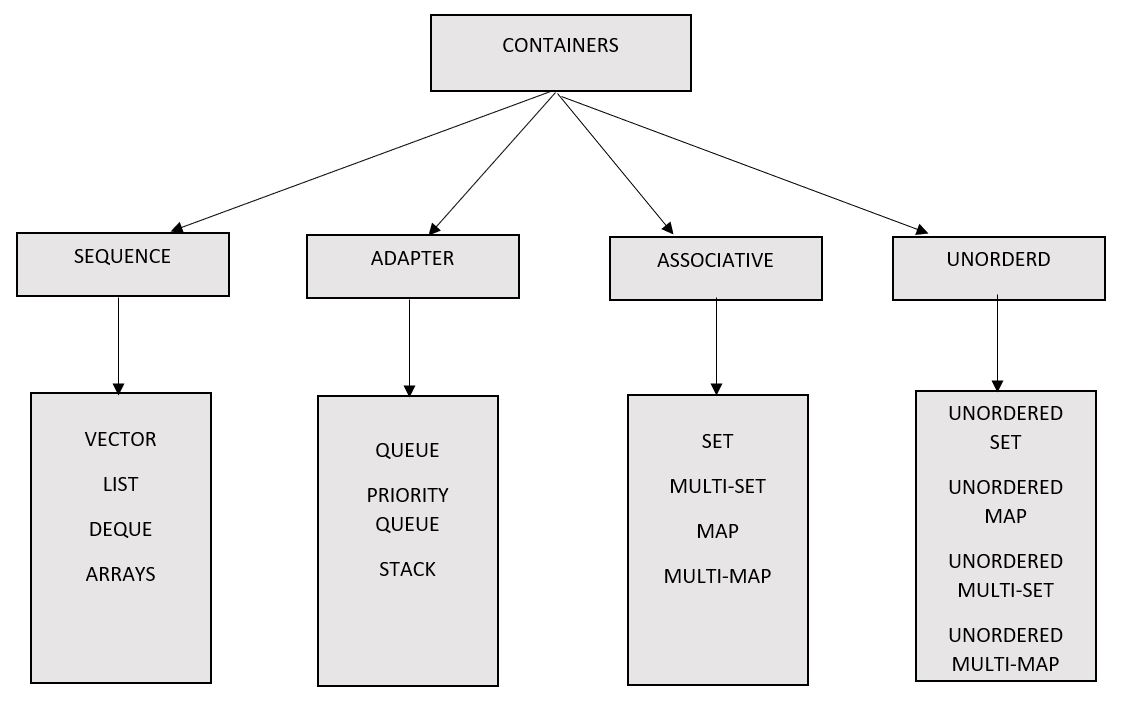 Std Unordered Map Iterator