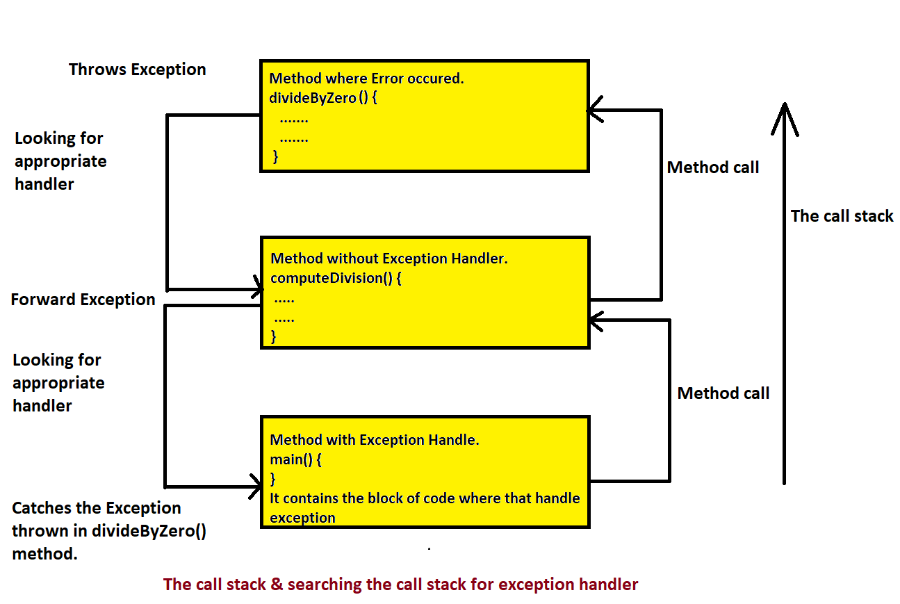 Exceptions in java