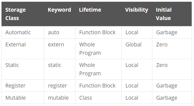 Storage classes in C++