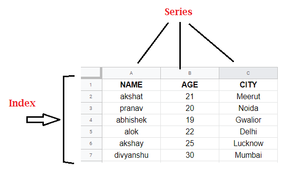 Use Series in Pandas