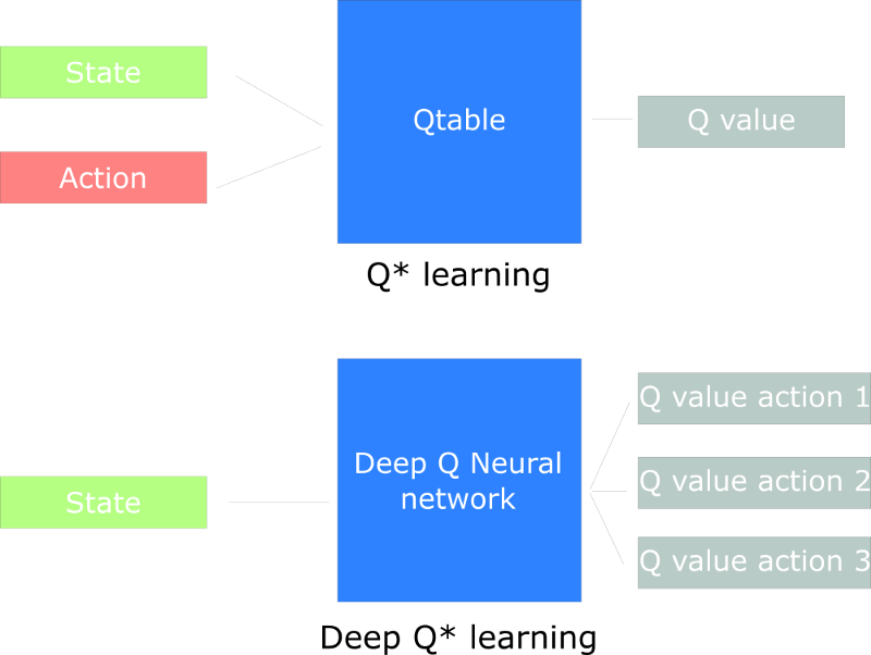 Deep QLearning Combining Deep Learning and QLearning