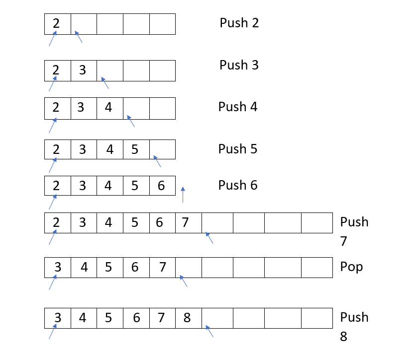 Queue using C++ classes [using OOP and Template] [no STL]