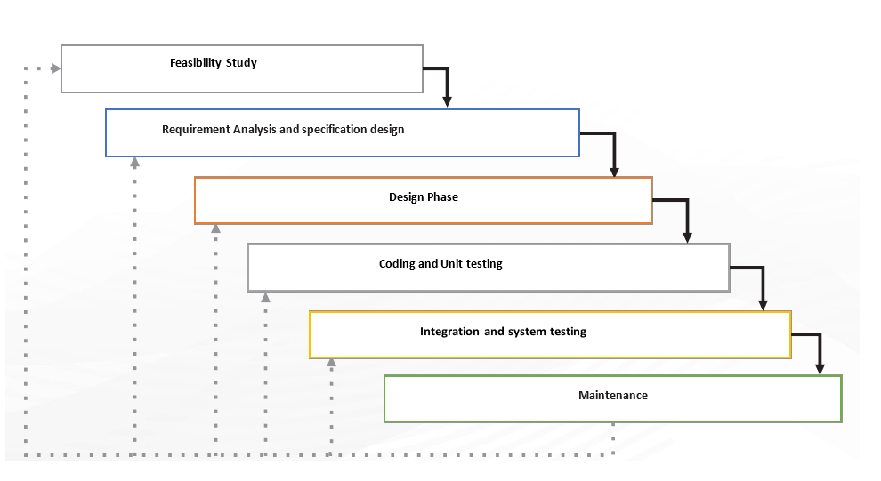 Waterfall Model
