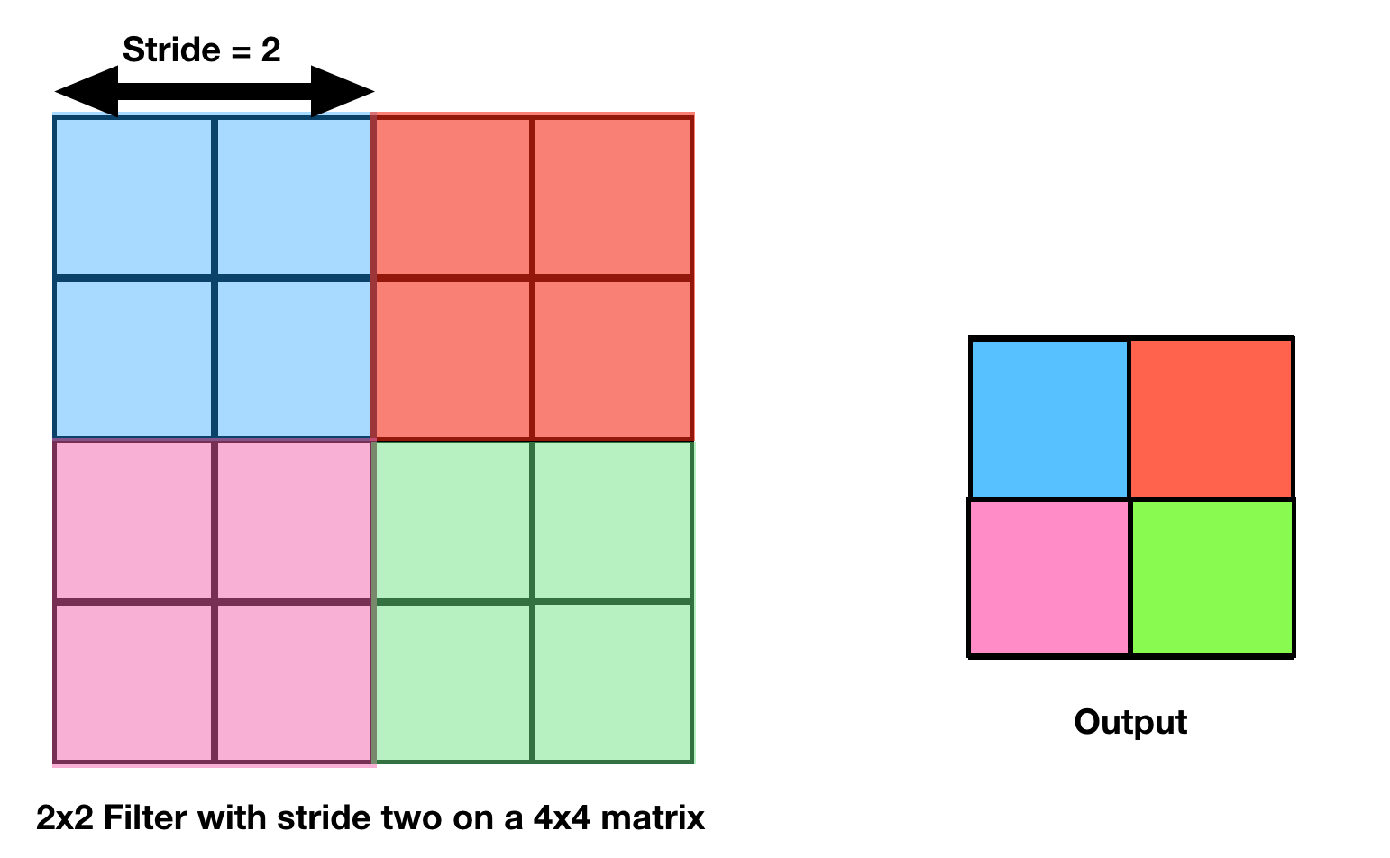 Everything about Pooling layers and different types of Pooling