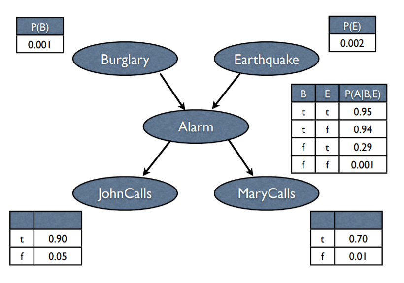 Bayesian Belief Networks