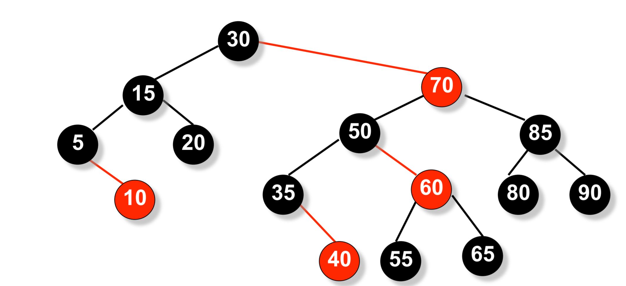 Introduction to AA trees