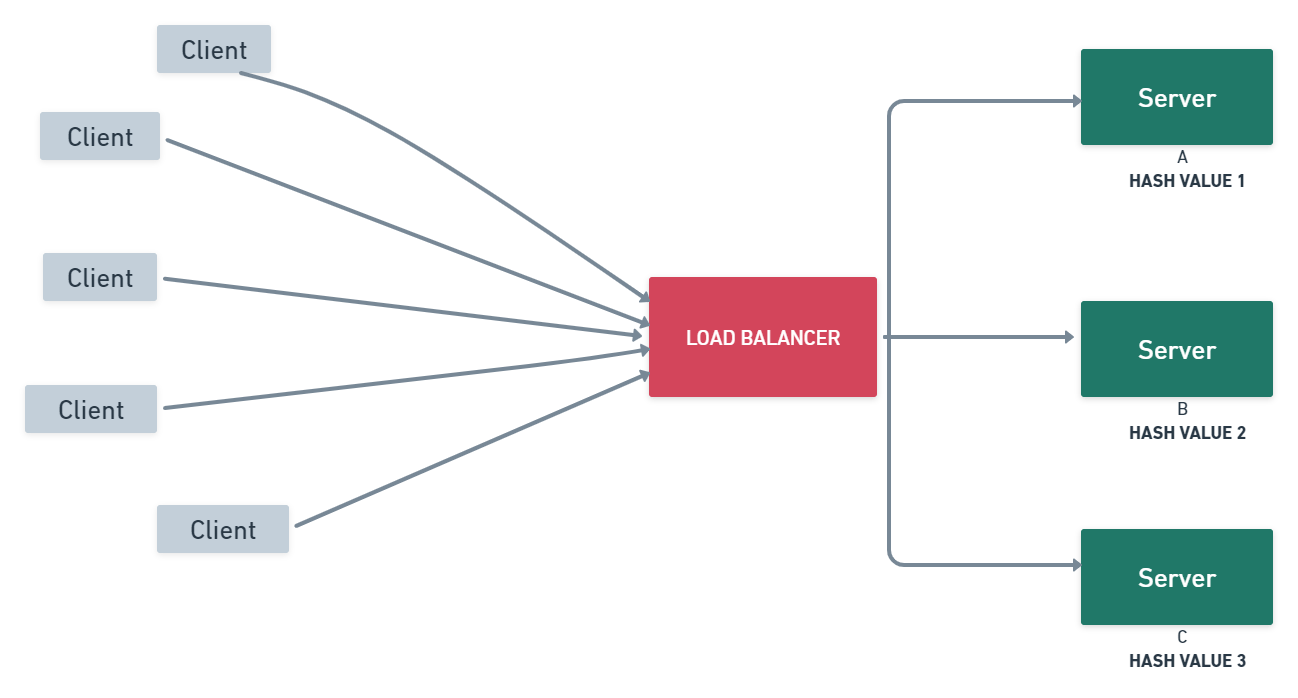 Types of Load Balancing Algorithms
