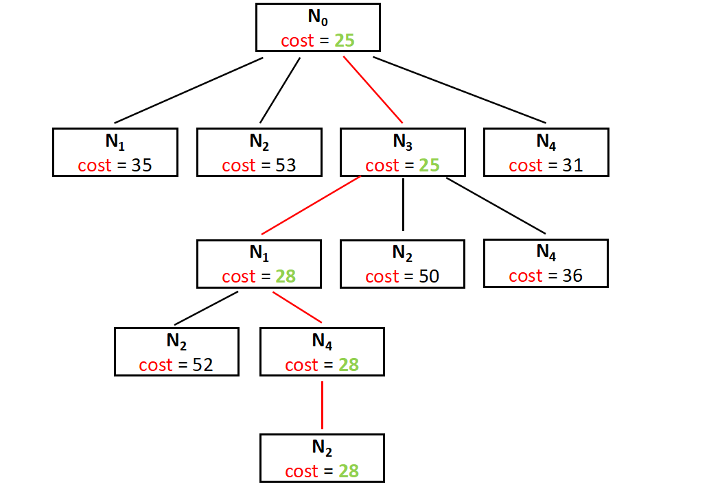 Travelling Salesman Problem using Branch and Bound approach LaptrinhX
