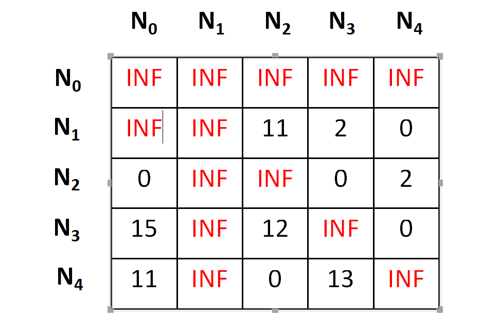 Travelling Salesman Problem using Branch and Bound approach