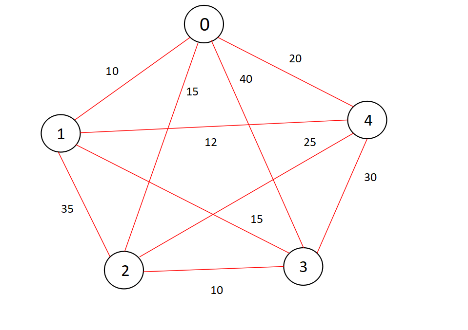 Approximation Algorithm for Travelling Salesman Problem