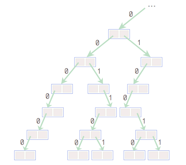 Maximum XOR of two numbers in an array using Trie