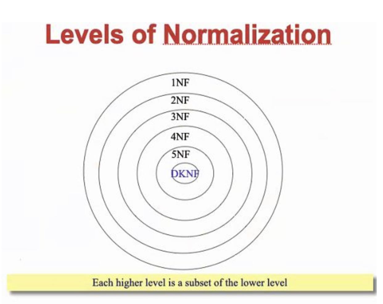 Different Normal Forms / Normalization in DBMS
