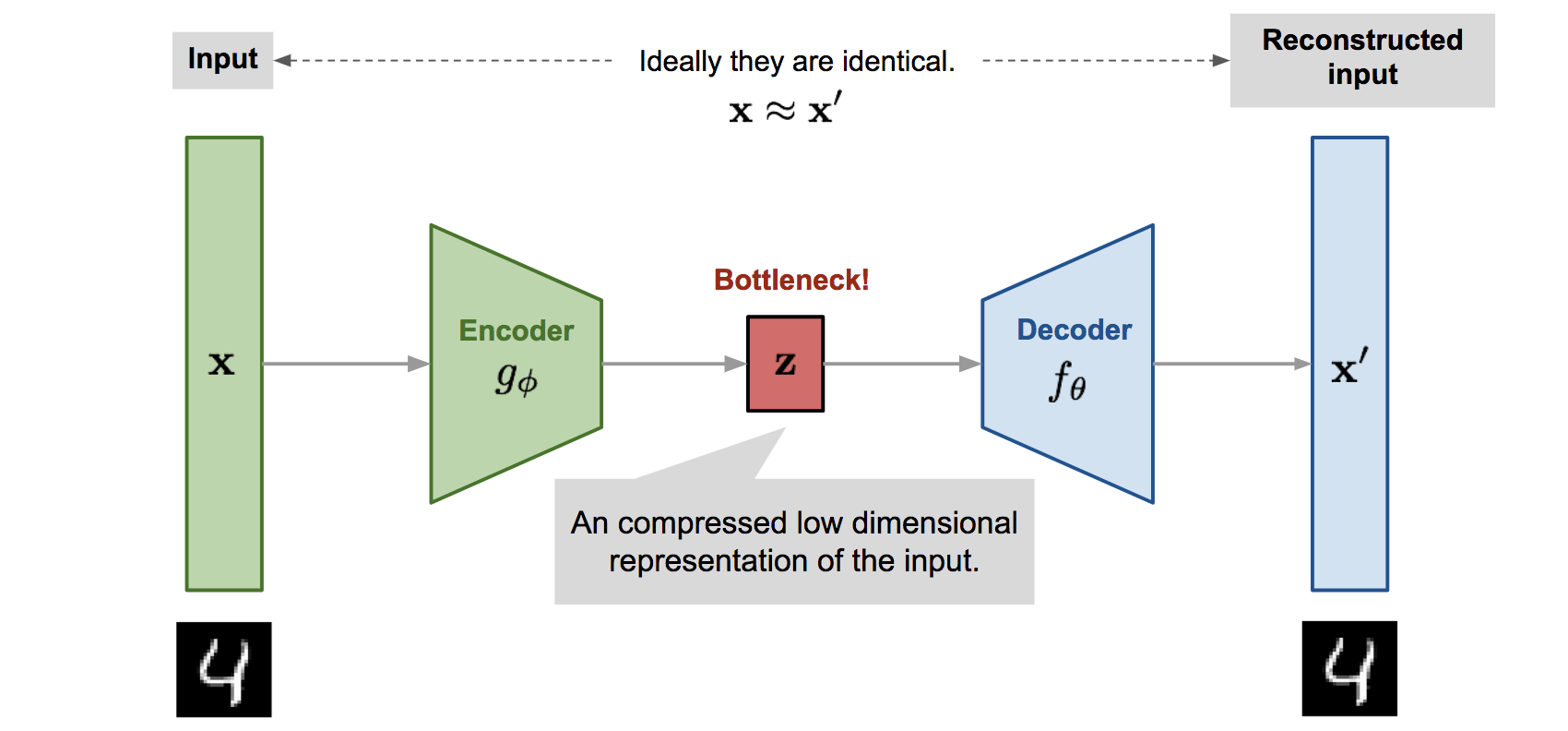 Denoising Autoencoders (DAEs)