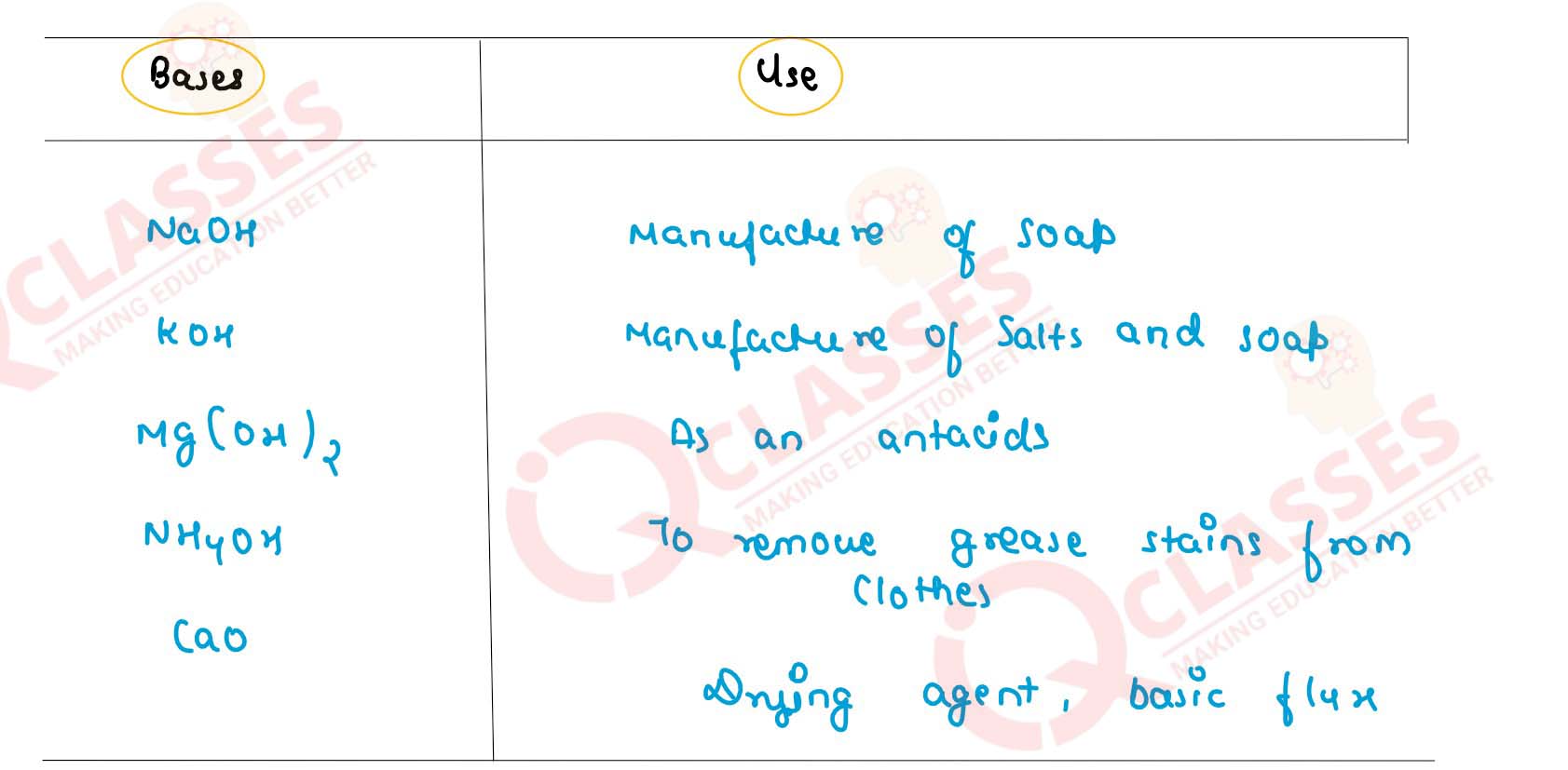 Class 10 ICSE Chemistry Important Notes Chapter Acid Bases and Salts