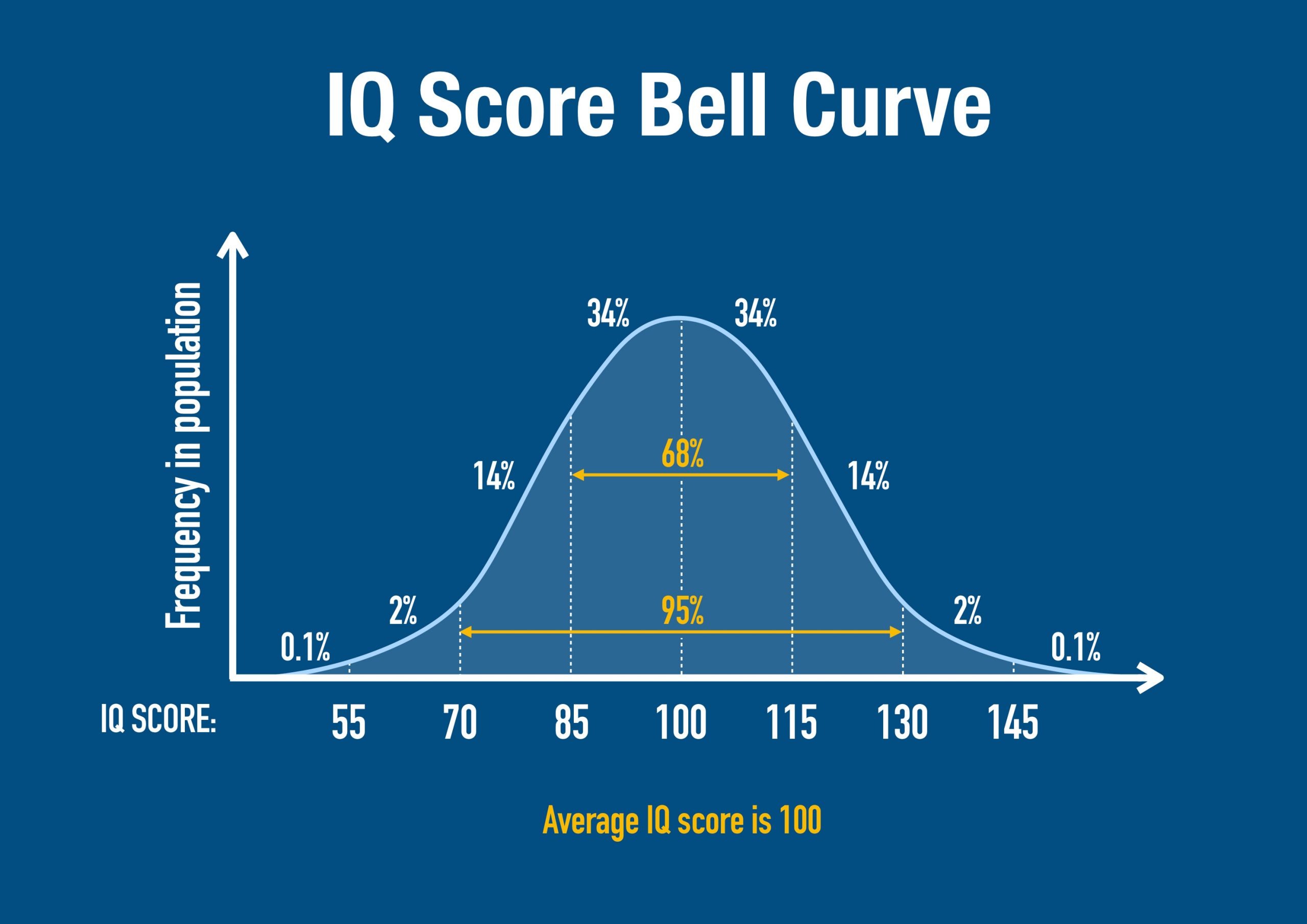 What Is a Good IQ Score? Charts, Ranges & Percentiles(09)