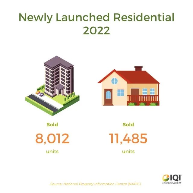 [Infographic] Malaysia Property Outlook 2022 IQI Blog