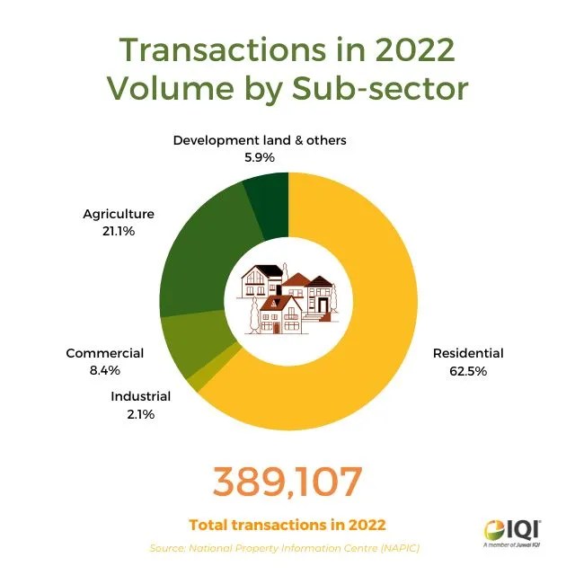 [Infographic] Malaysia Property Outlook 2022 IQI Blog